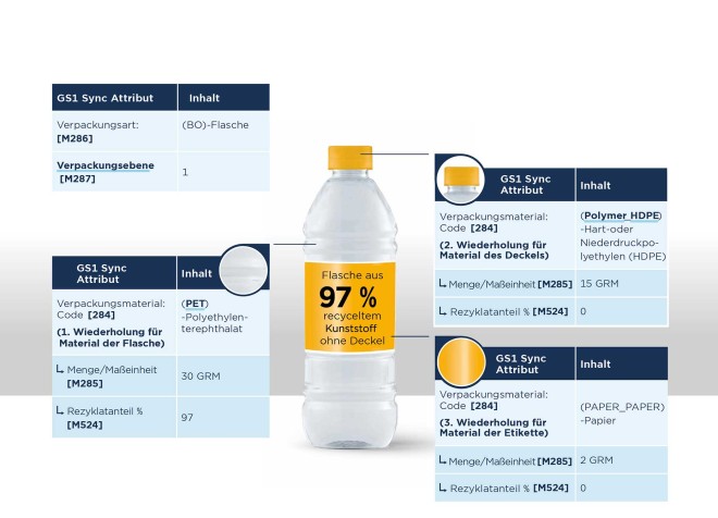 Beispielhafte Abbildung von Verpackungsinformationen in GDSN/GS1 Sync