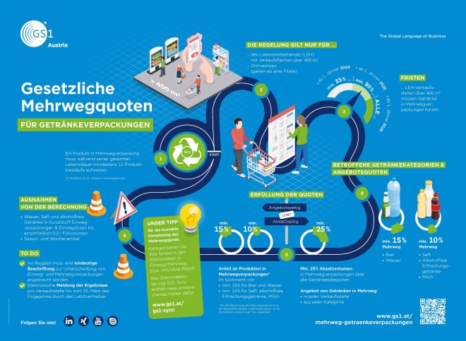 Infografik über die gesetzlichen Mehrwegquoten für Getränkeverpackungen ab 2024