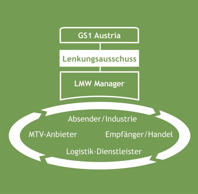 Organisation des LMW